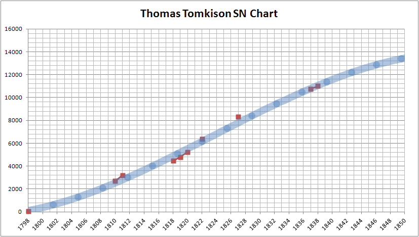 Sn Chart